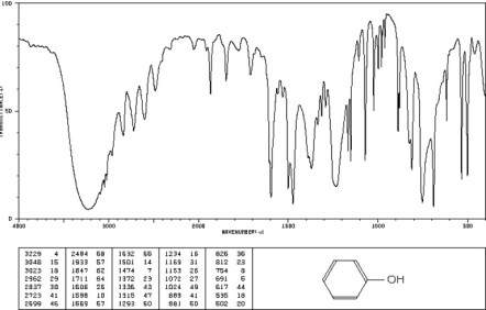 Phenol Spectrum